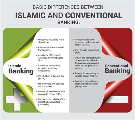 Interest In Islamic Banking